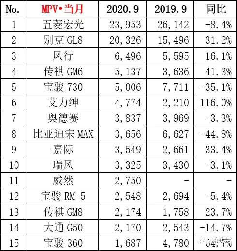 9月MPV销量排行榜：五菱宏光夺冠无悬念，别克GL8月销破2万