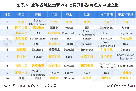 图表7全球各地区逆变器市场份额排名(黄色为中国企业)
