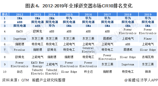 图表42012-2019年全球逆变器市场CR10排名变化