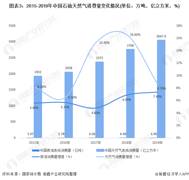 图表32015-2019年中国石油天然气消费量变化情况(单位万吨，亿立方米，%)