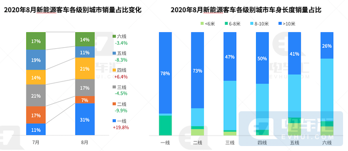 客车市场回暖：福田/申沃属地市场爆发，宁德时代份额增至78%