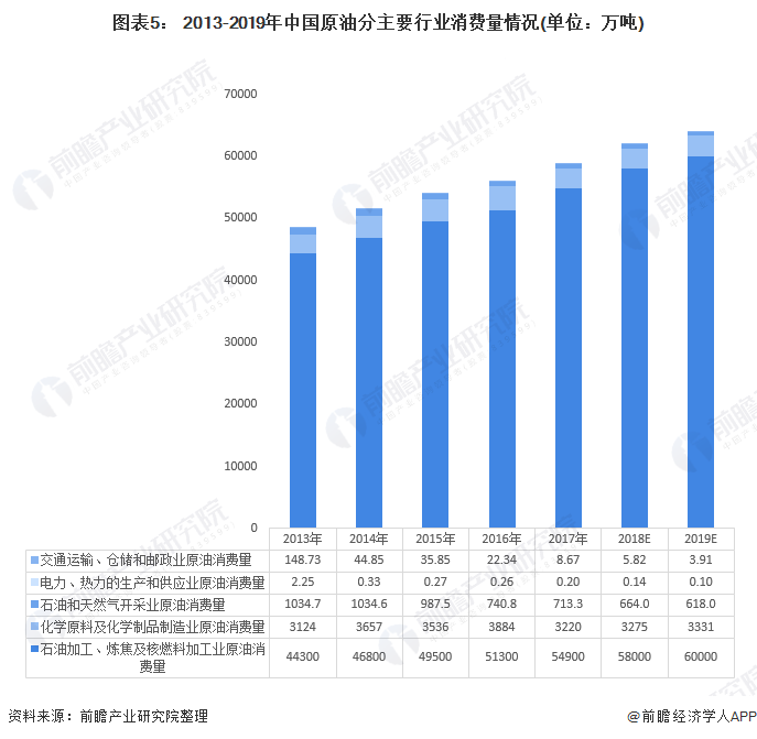图表5 2013-2019年中国原油分主要行业消费量情况(单位万吨)