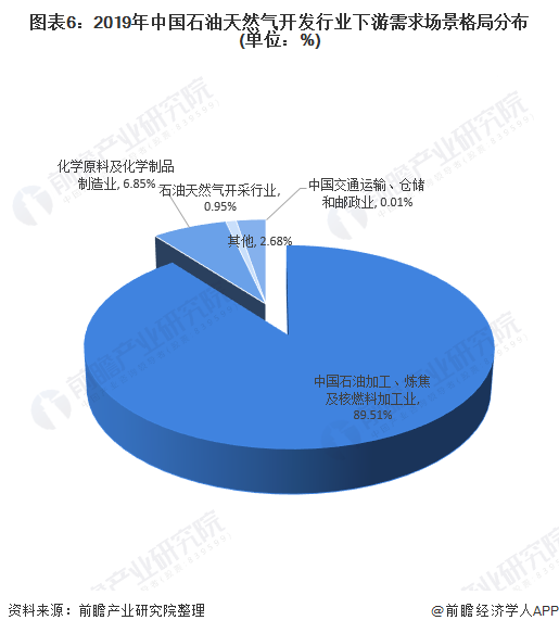 图表62019年中国石油天然气开发行业下游需求场景格局分布(单位%)