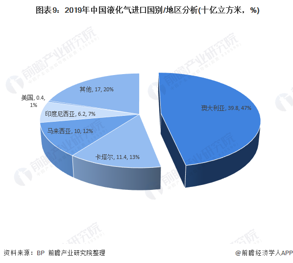  图表9：2019年中国液化气进口国别/地区分析(十亿立方米，%)