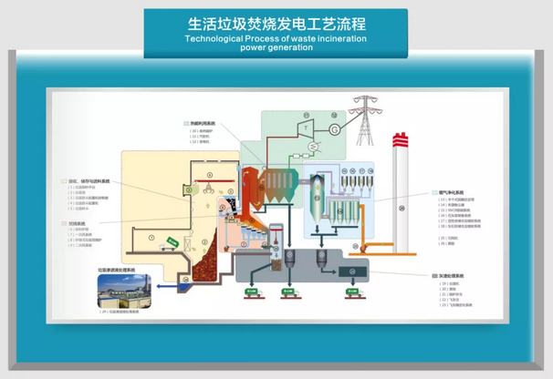 儋州市生活垃圾焚烧发电厂项目启动投运年处理量365万吨发电13亿度