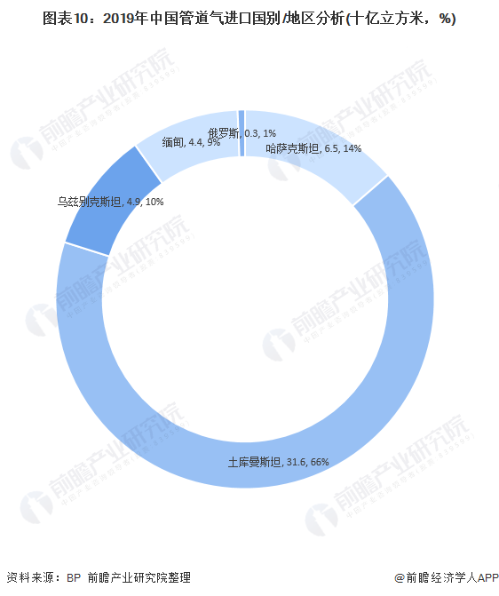 图表10：2019年中国管道气进口国别/地区分析(十亿立方米，%)
