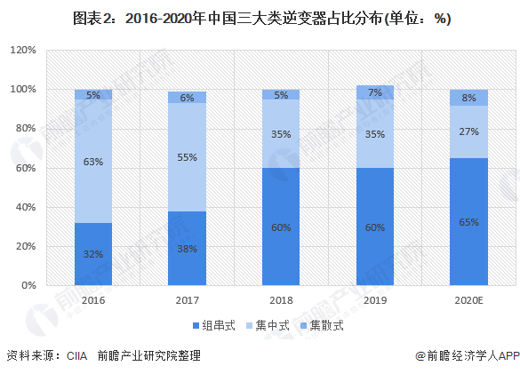  图表22016-2020年中国三大类逆变器占比分布(单位%)