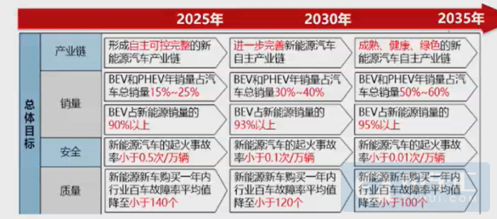 2.0版节能与新能源汽车技术路线图为汽车产业定下了这些目标……