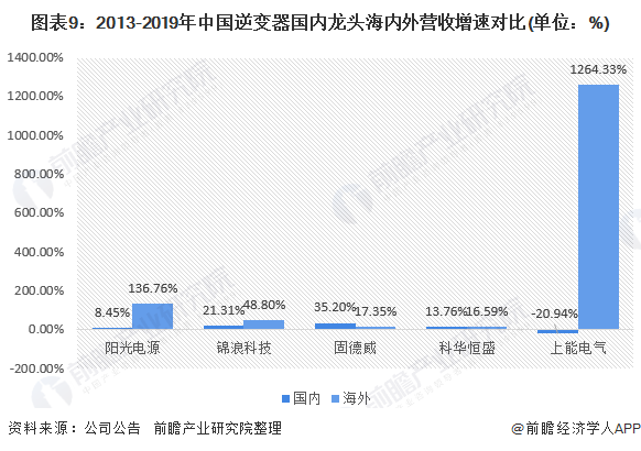 图表92013-2019年中国逆变器国内龙头海内外营收增速对比(单位%)