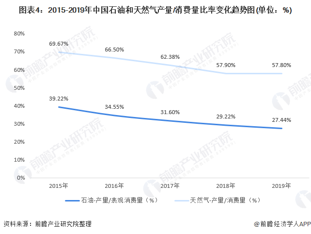 图表42015-2019年中国石油和天然气产量/消费量比率变化趋势图(单位%)