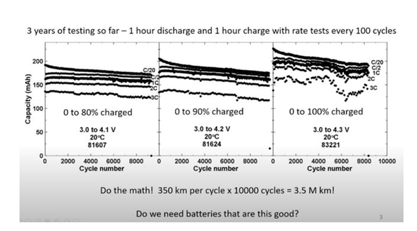 特斯拉电池最新研究结果：1.5万次充放电循环、使用寿命超350万公里