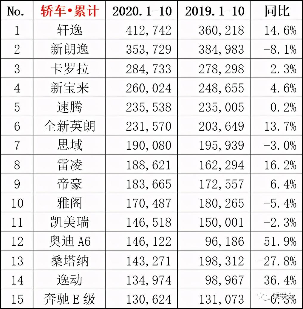 中国汽车行业10月数据公布：一汽大众、上海大众与上海通用位列前三