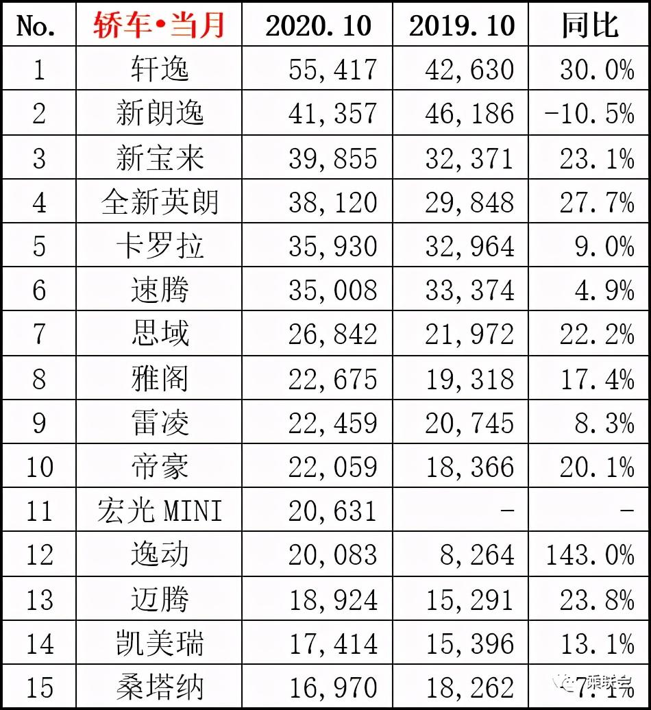 中国汽车行业10月数据公布：一汽大众、上海大众与上海通用位列前三