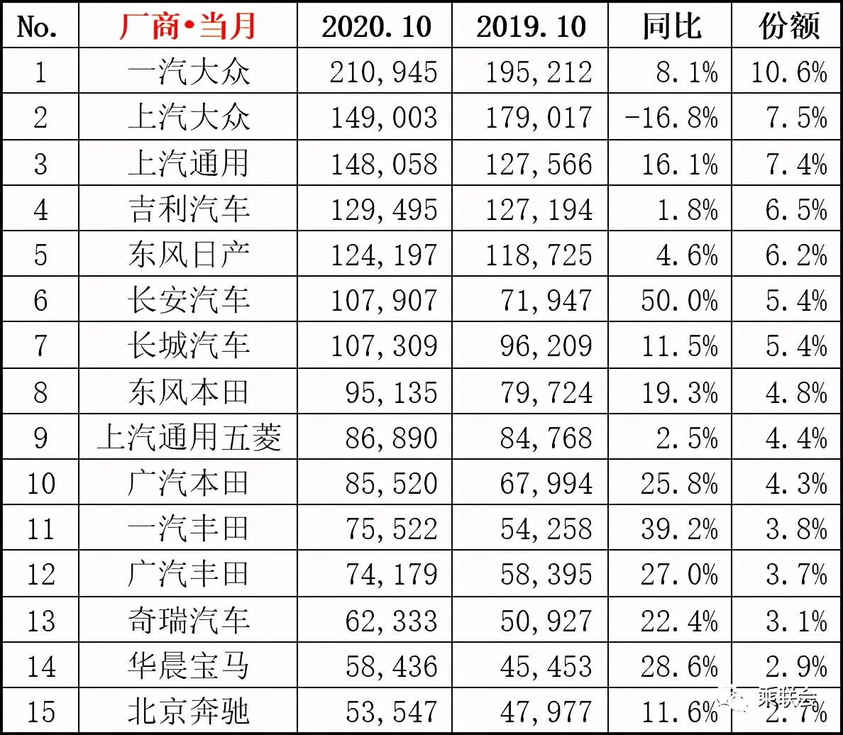 中国汽车行业10月数据公布：一汽大众、上海大众与上海通用位列前三