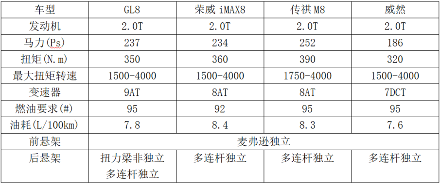 哪些叫嚣赶超别克GL8的中大型MPV，谁最有可能取胜？