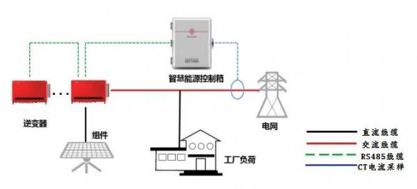 工商業(yè)光伏項目防逆流全套解決方案