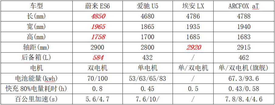 为何中型电动SUV仅蔚来ES6畅销，其他车不香吗？