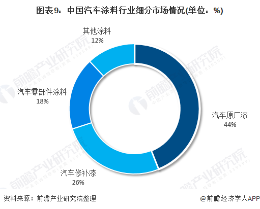 图表9：中国汽车涂料行业细分市场情况(单位：%)