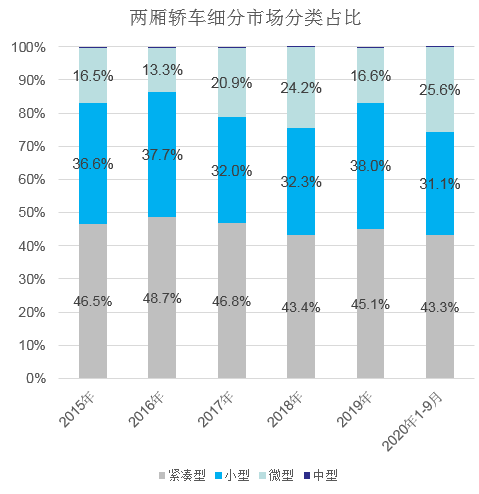 两厢轿车怎么了？买的人越来越少！