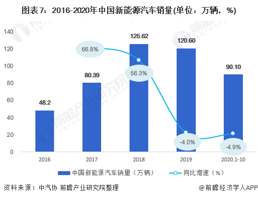 图表7：2016-2020年中国新能源汽车销量(单位：万辆，%)