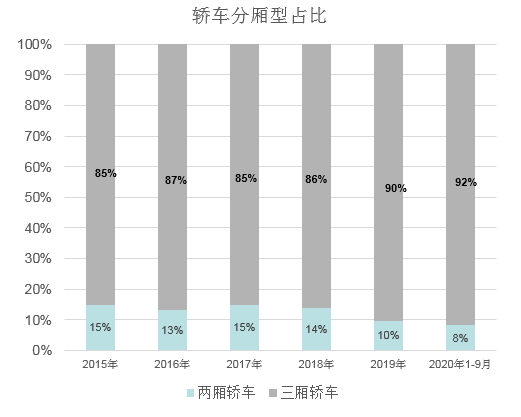 兩廂轎車怎么了？買的人越來越少！