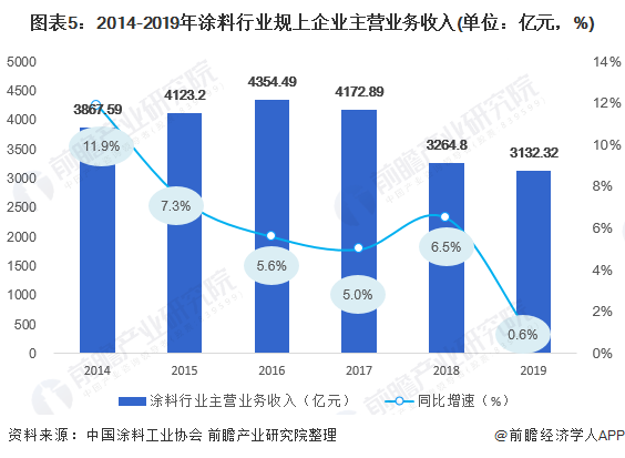 图表5：2014-2019年涂料行业规上企业主营业务收入(单位：亿元，%)