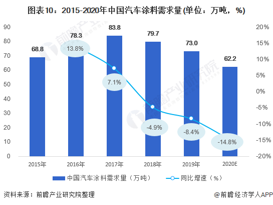 图表10：2015-2020年中国汽车涂料需求量(单位：万吨，%)