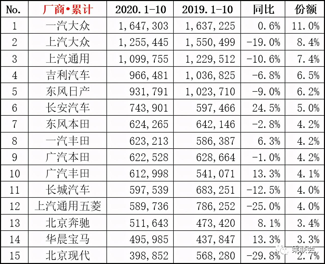 中国汽车行业10月数据公布：一汽大众、上海大众与上海通用位列前三