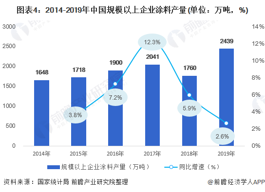 图表4：2014-2019年中国规模以上企业涂料产量(单位：万吨，%)
