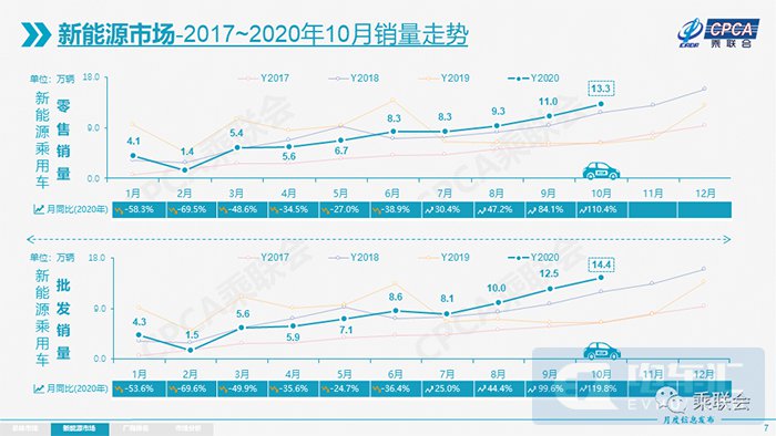 乘联会：10月新能源乘用车批发销量突破14.4万辆，同比增长119.8%