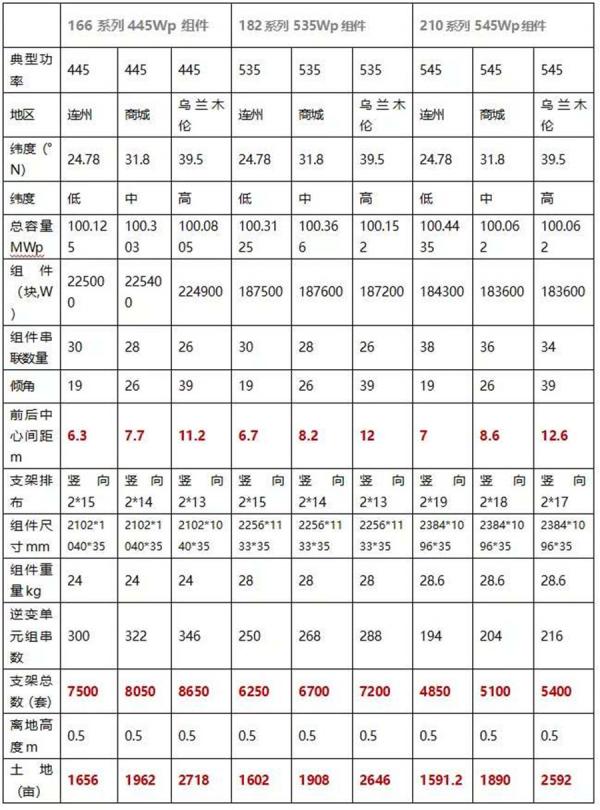 182、210光伏技术路线之争不管“白猫、黑猫”，抓住更多收益就是“好猫”