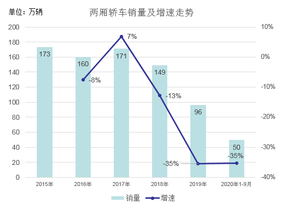 两厢轿车怎么了？买的人越来越少！