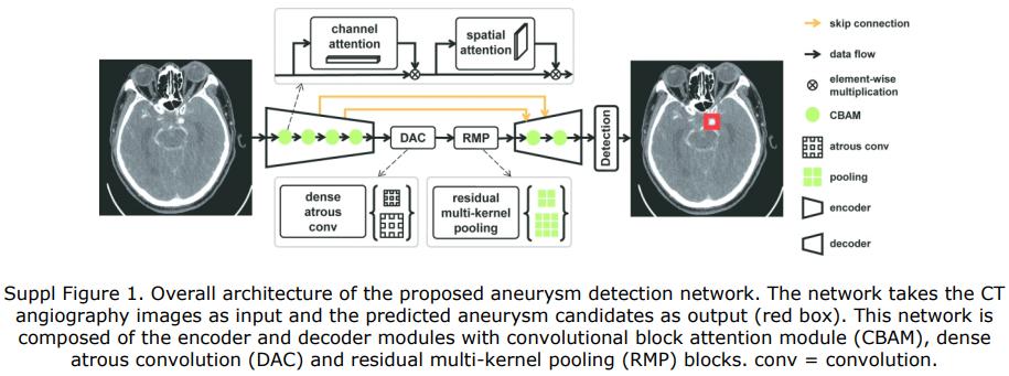 AI辅助检测脑动脉瘤，华为云联合论文登上放射学顶级期刊