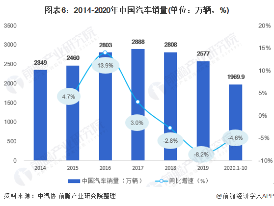 图表6：2014-2020年中国汽车销量(单位：万辆，%)