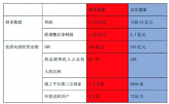 京东健康拟香港IPO：药品收入不到三成，核心业务布局失衡