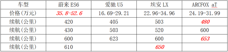 为何中型电动SUV仅蔚来ES6畅销，其他车不香吗？