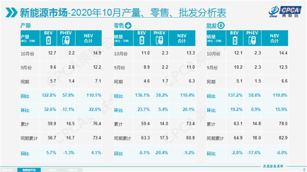 10月新能源涨幅超100% 五菱贡献最大！宏光MINI EV超特斯拉蝉联销冠