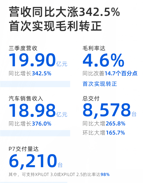 小鹏汽车发布上市后首份财报：交付量大增266%  现金储备达199.98亿