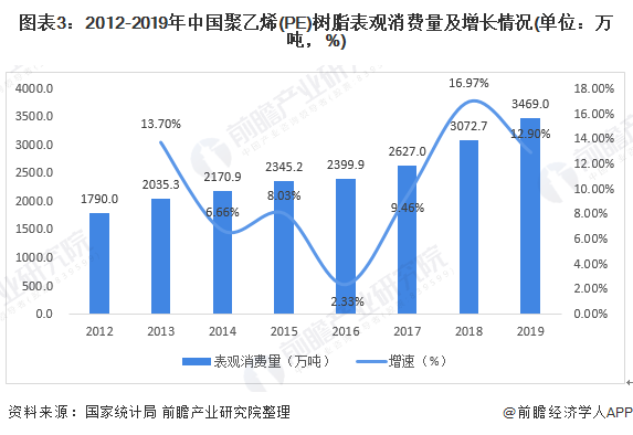 图表32012-2019年中国聚乙烯(PE)树脂表观消费量及增长情况(单位万吨，%)