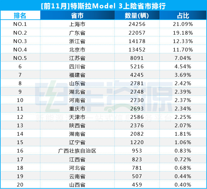 年末了 国产特斯拉Model 3卖到哪里去了？