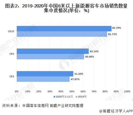 图表2：2019-2020年中国6米以上新能源客车市场销售数量集中度情况(单位：%)