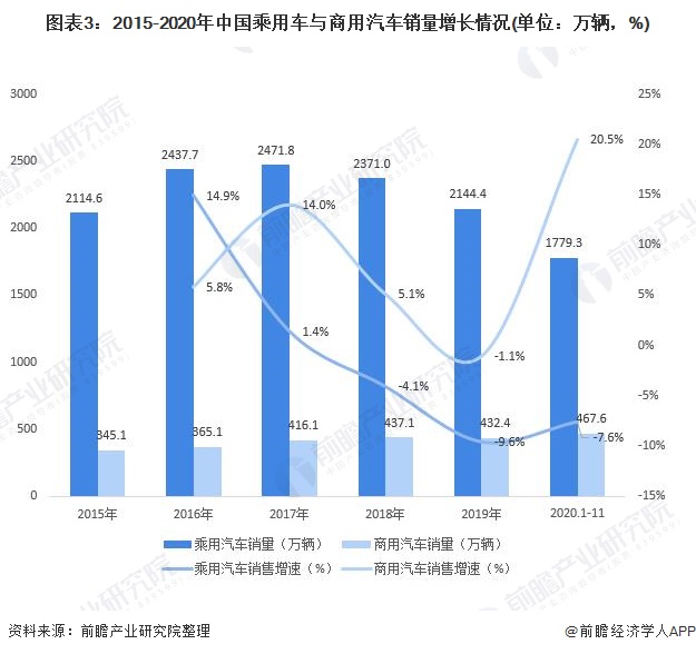 图表3：2015-2020年中国乘用车与商用汽车销量增长情况(单位：万辆，%)
