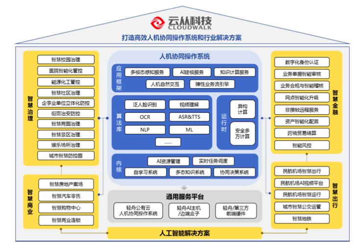 云从IPO：遥遥无期的盈利之路