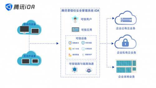 腾讯牵头零信任产业标准工作组正式发布“零信任系统技术规范”联盟标准