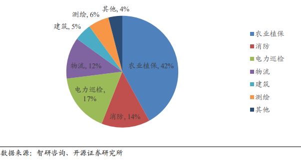 AI芯天下丨深度丨5G赋能+民用引领，无人机产业迎接第二春的