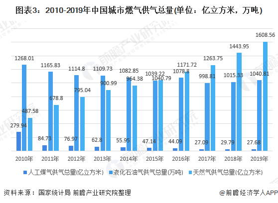 图表3：2010-2019年中国城市燃气供气总量(单位：亿立方米，万吨)