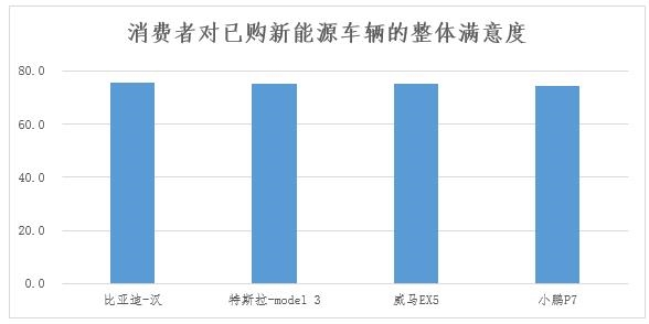 深圳市新能源汽车调研：安全性是最大顾虑 比亚迪汉满意度最高