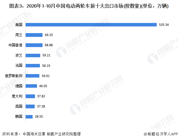图表3：2020年1-10月中国电动两轮车前十大出口市场(按数量)(单位：万辆)