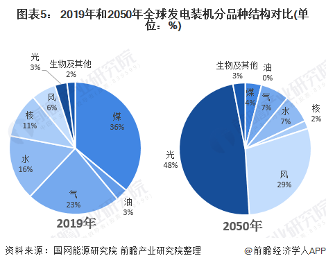 图表5： 2019年和2050年全球发电装机分品种结构对比(单位：%)