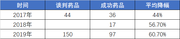 医保目录准入谈判开始，砍价比去年猛！